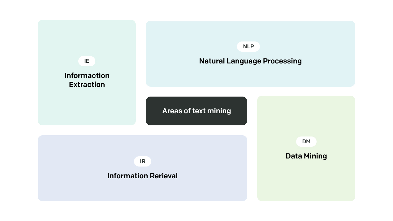 Text Platform areas of text mining