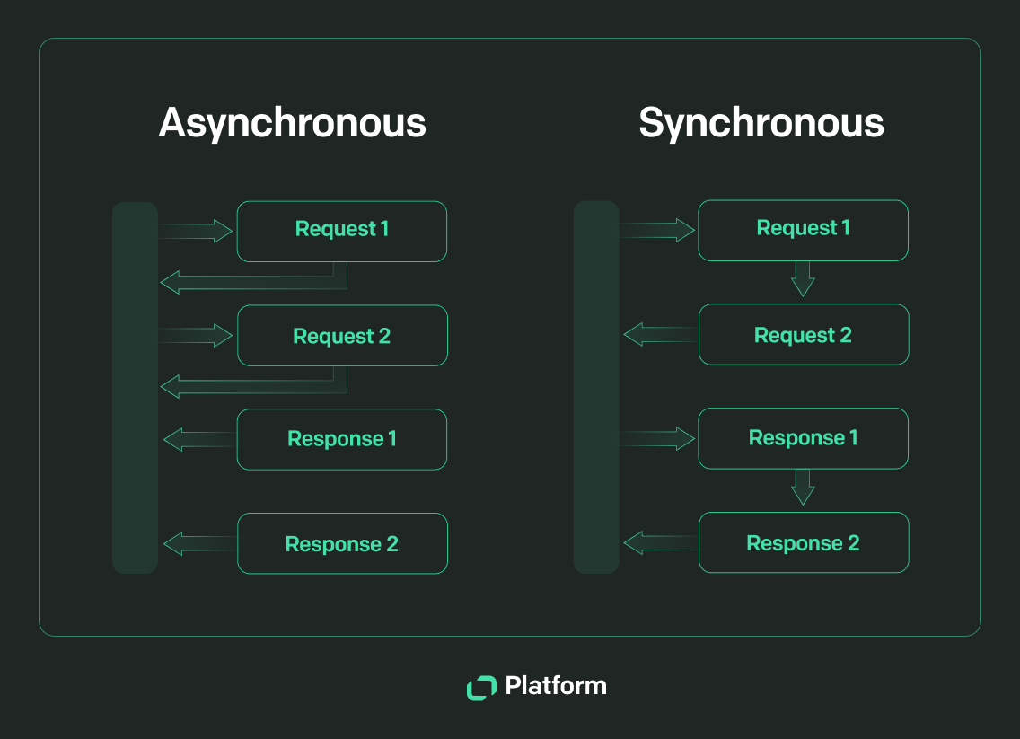 Text Platform asynchronous vs synchronous functions