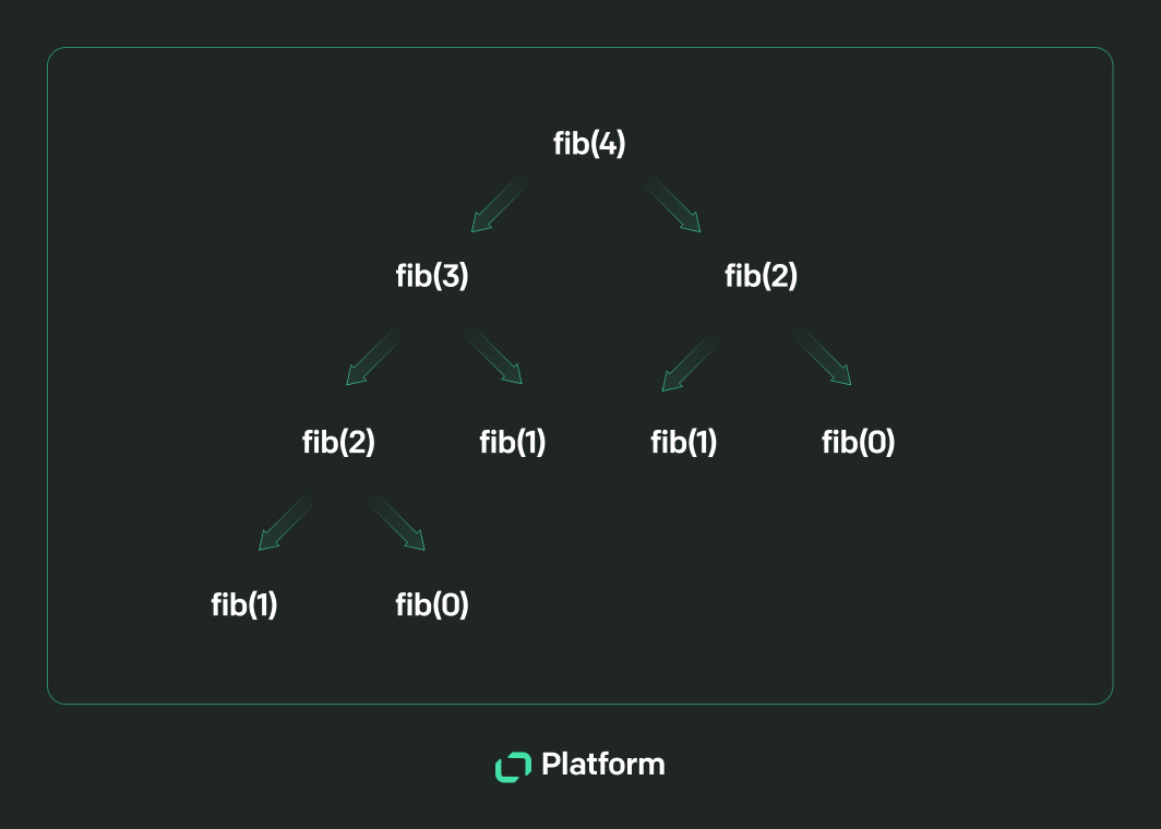 Text Platform Fibonacci sequence