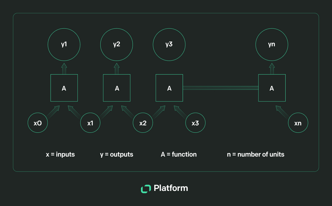 Text Platform functional chaining