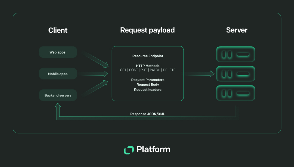 Text Platform webhooks flow